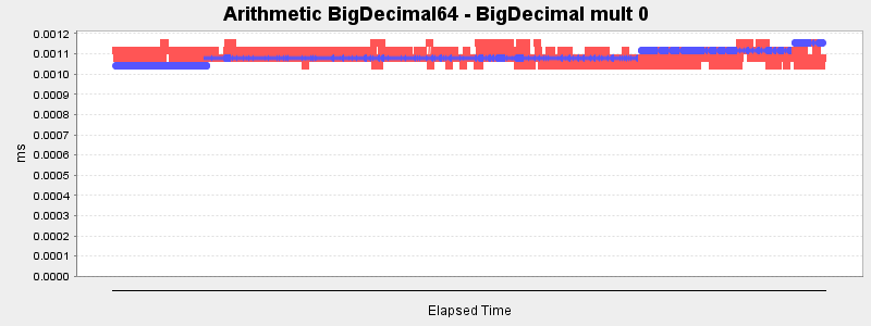 Arithmetic BigDecimal64 - BigDecimal mult 0